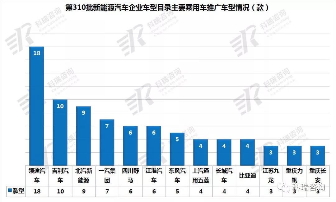 310批新能源车型公告解读3