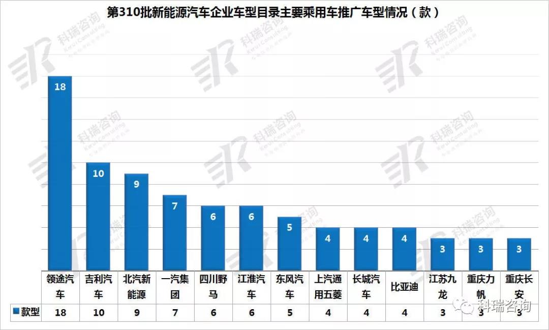 310批新能源车型公告解读3