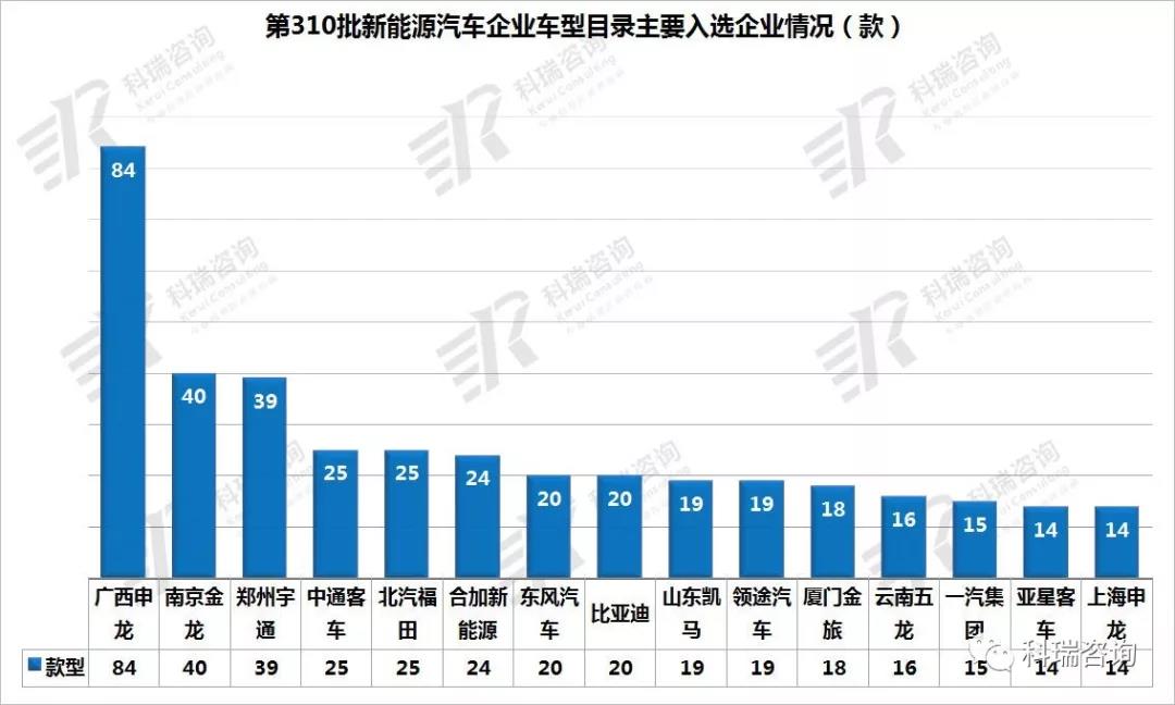 310批新能源车型公告解读1