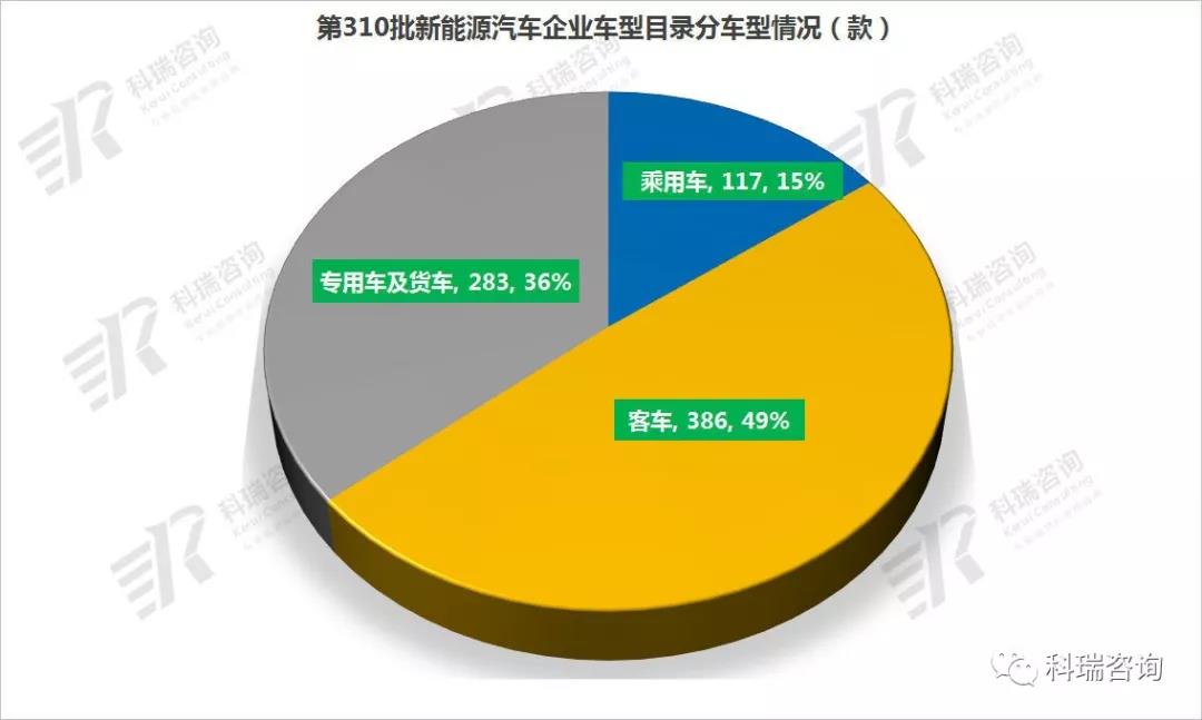 310批新能源车型公告解读