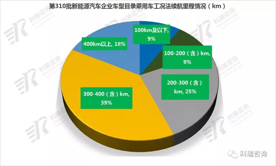 310批新能源车型公告解读6