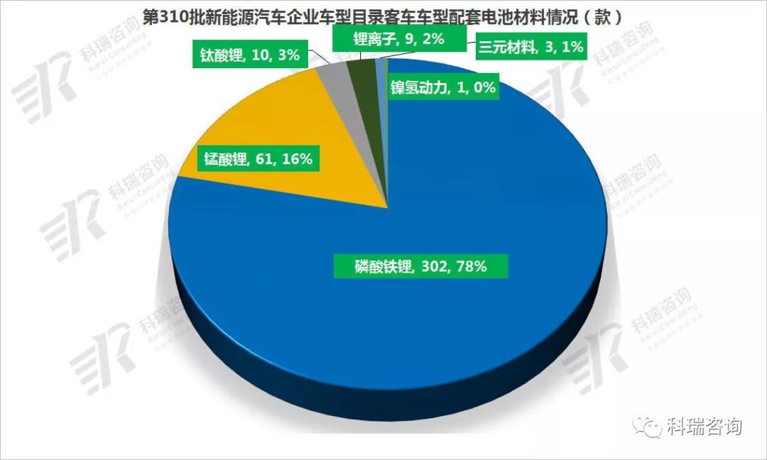 310批新能源车型公告解读8