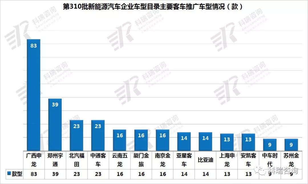 310批新能源车型公告解读7