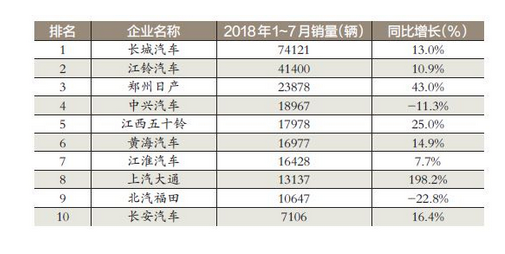 皮卡生机勃勃黑马改写行业格局 (2)