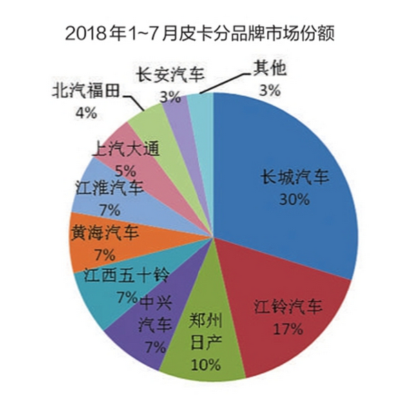 皮卡生机勃勃黑马改写行业格局 (3)