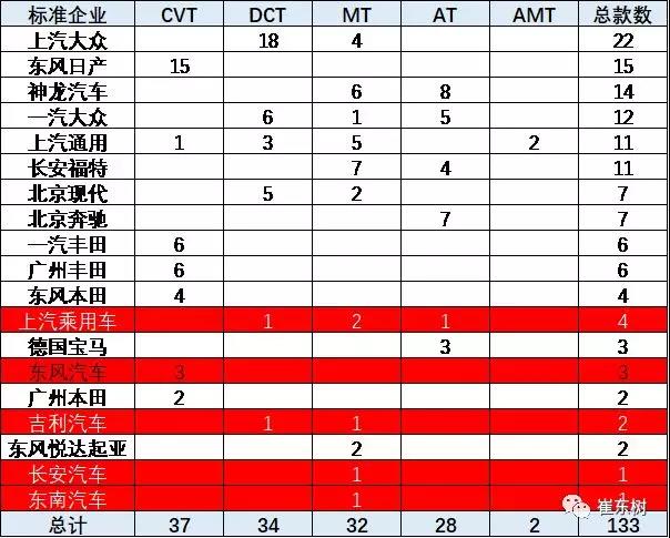 乘用车的车企表现差异化