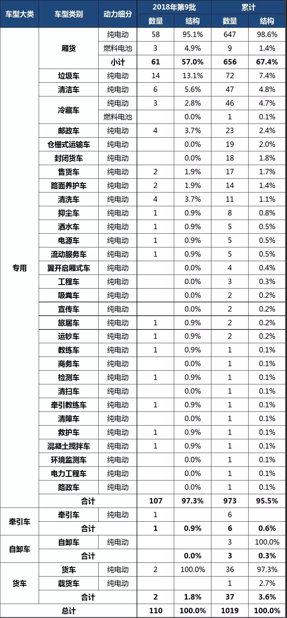 细分市场统计