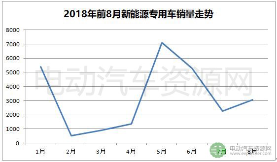 8月新能源专用车产销数据出炉