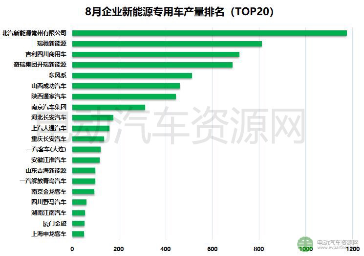 8月新能源专用车产销数据出炉1