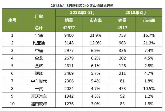 2018年1-8月中国客车企业新能源客车销量分析 (3)