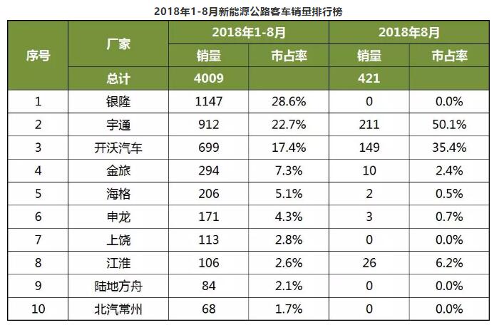 2018年1-8月中国客车企业新能源客车销量分析 (4)