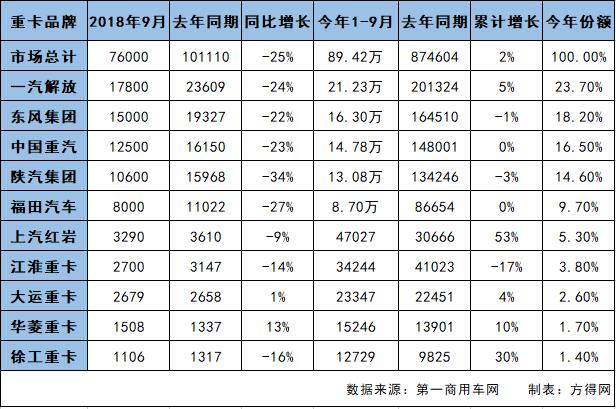 重卡市场的秋天来了  三大因素造成重卡市场遇冷