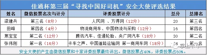 张伟刚荣获佳通杯第三届寻找“中国好司机”安全大使称号 (1)