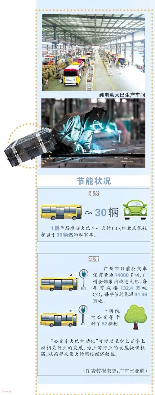 智能调度、节能环保 广州打造“纯电动公交出行生活圈” (4)