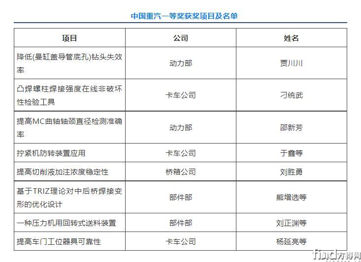 中国重汽在首届中国创新方法大赛山东赛区拿下8个一等奖 (2)