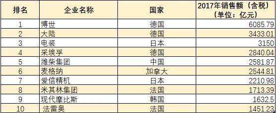 潍柴位列“2018国内汽车零部件企业百强”第1名 (3)