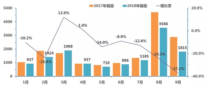 2018年3季度中国校车市场概述