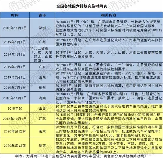 全国各地“国六”标准实施时间表 (1)