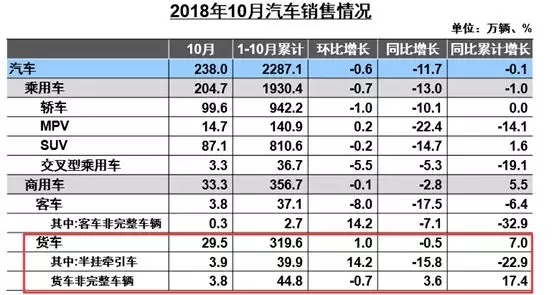 10月重卡销8万辆 下降13 (1)