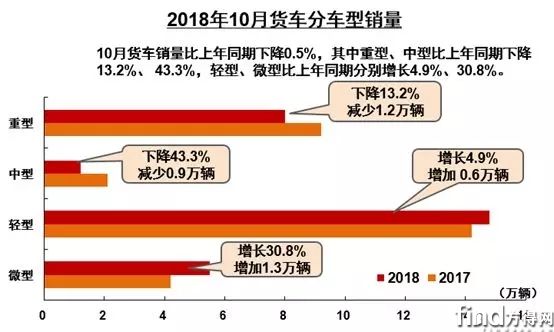 10月重卡销8万辆 下降13 (2)