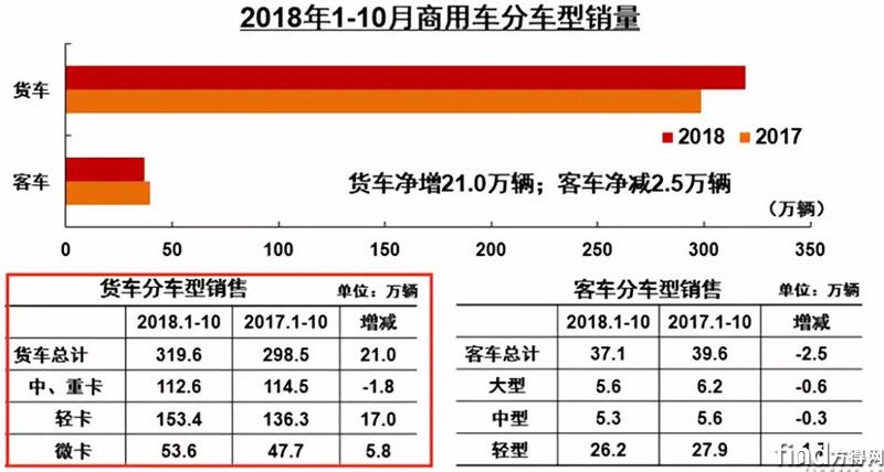 10月重卡销8万辆 下降13 (3)