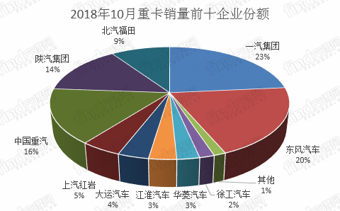 10月重卡