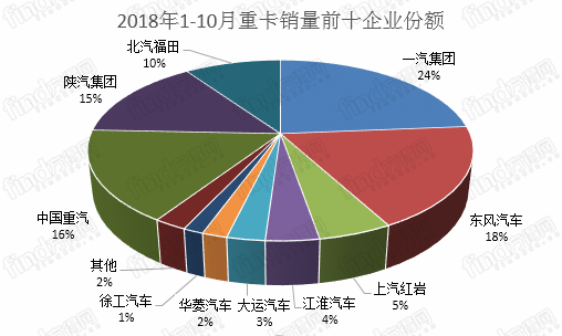 1-10月重卡