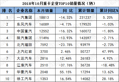 10月重卡排名