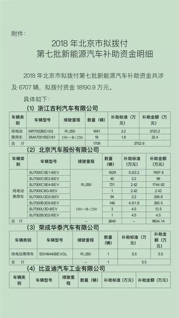 北京：拟拨付第七批新能源汽车财政补助资金的公示 (3)