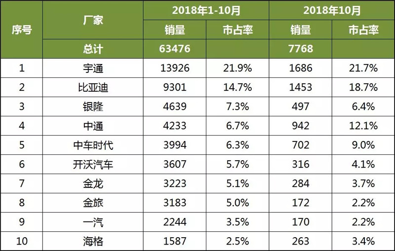 2018年1-10月中国客车企业新能源客车销量分析 (3)