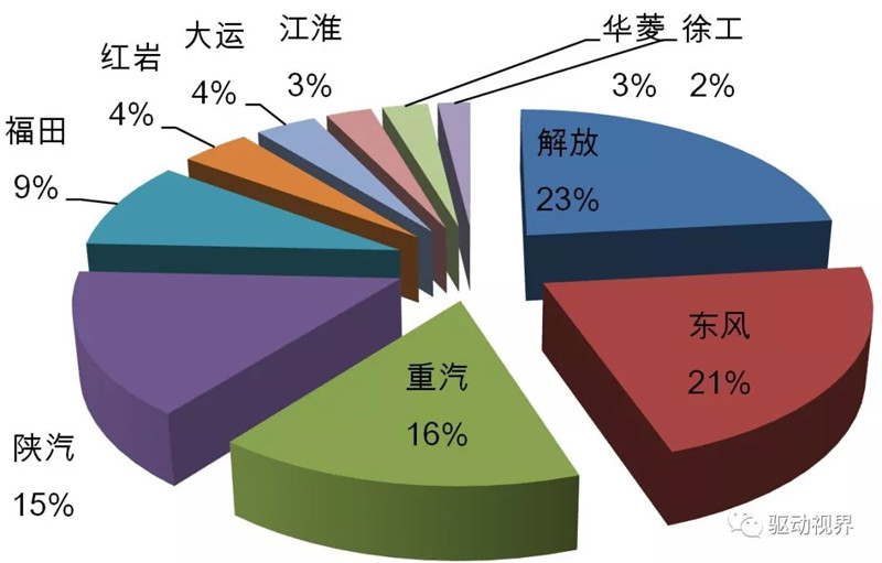 2018年11月中国重卡市场及主要企业销量分析 (4)