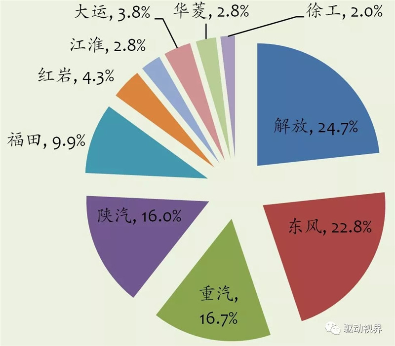 2018年11月中国重卡市场及主要企业销量分析 (8)