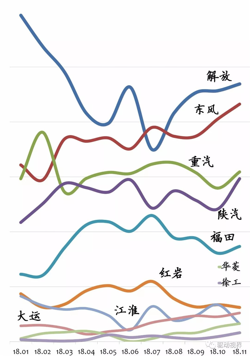 2018年11月中国重卡市场及主要企业销量分析 (7)