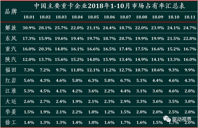 2018年11月中国重卡市场及主要企业销量分析 (6)