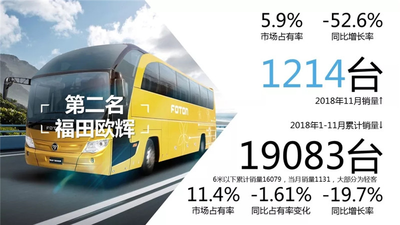 2018年1-11月客车 (10)