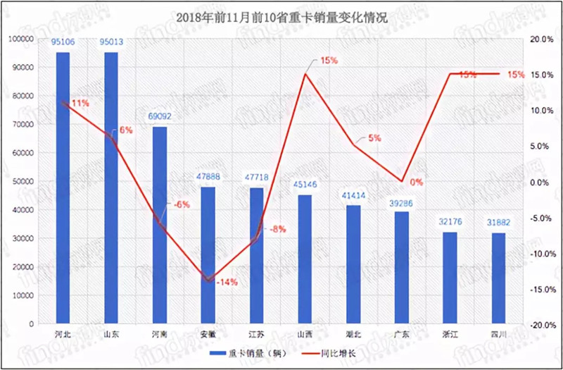 2018前10省占重卡销量64% (2)