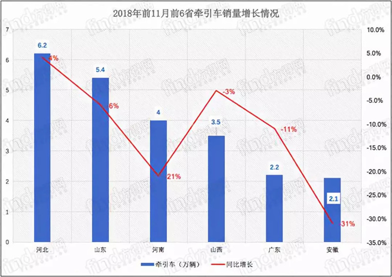 2018前10省占重卡销量64% (3)