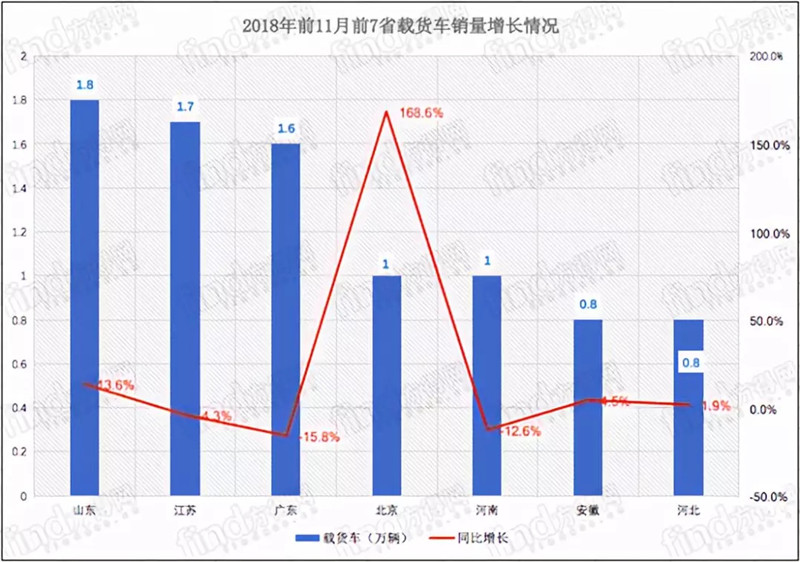 2018前10省占重卡销量64% (4)