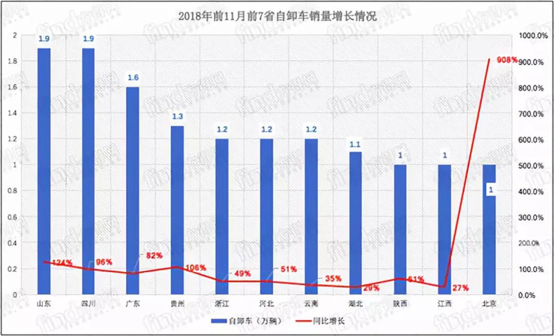2018前10省占重卡销量64% (5)