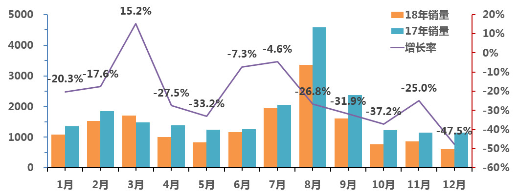 2018年4季度中国校车市场概述