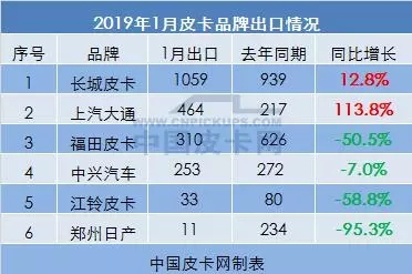 2019年皮卡销量排行_2019年1月汽车销量排行榜