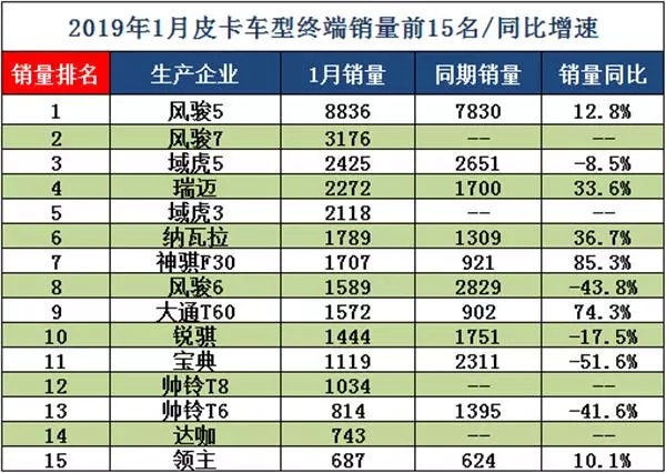 皮卡1月销量 (4)