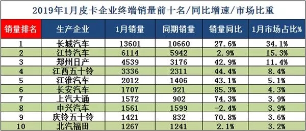 皮卡1月销量 (2)