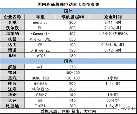 纯电动重卡