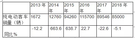 客车现状及未来 (2)