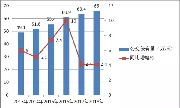 客车现状及未来 (1)