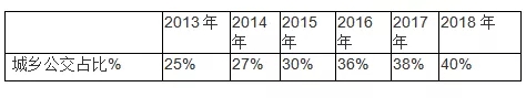 客车现状及未来 (6)