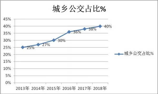 客车现状及未来 (7)