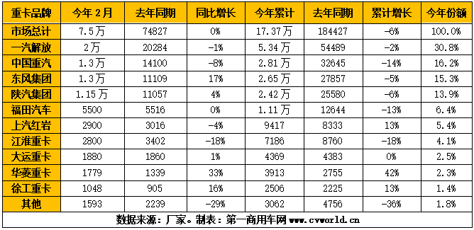 2月份重卡市场 (2)