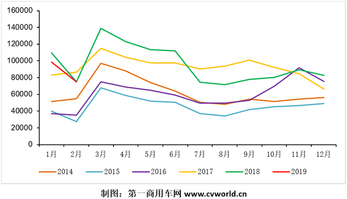 2月份重卡市场 (1)